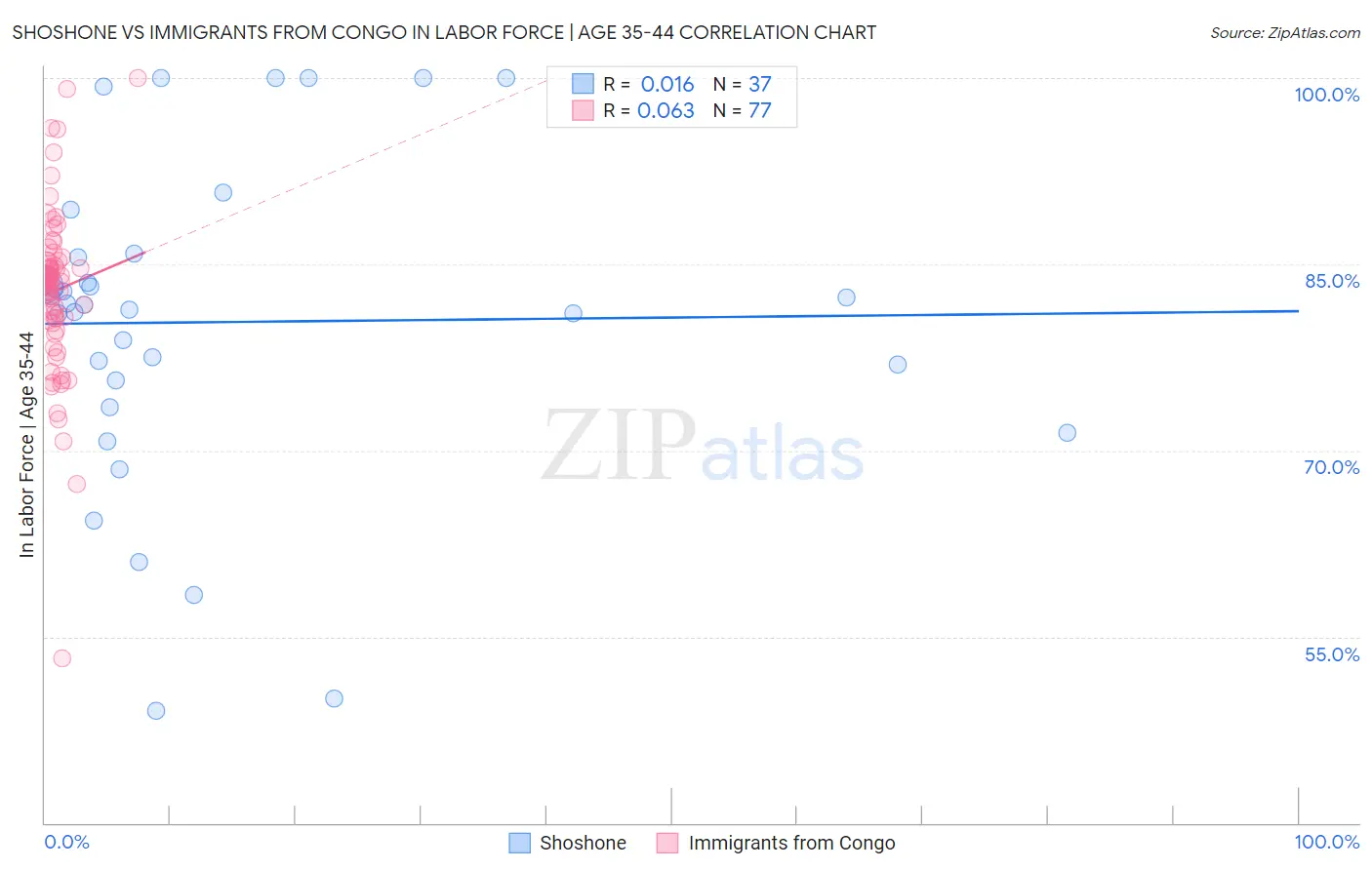 Shoshone vs Immigrants from Congo In Labor Force | Age 35-44