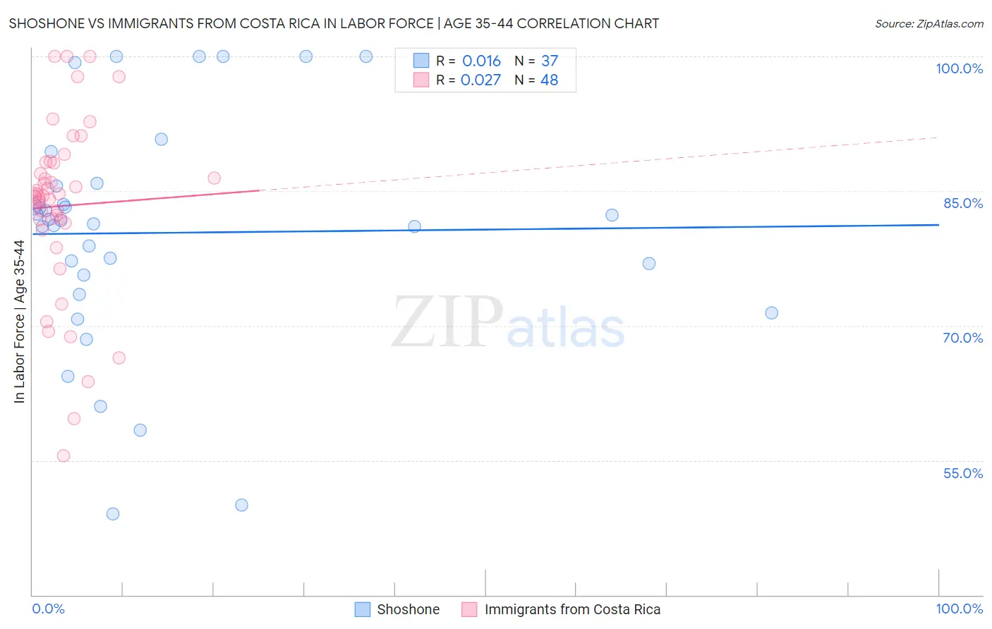 Shoshone vs Immigrants from Costa Rica In Labor Force | Age 35-44