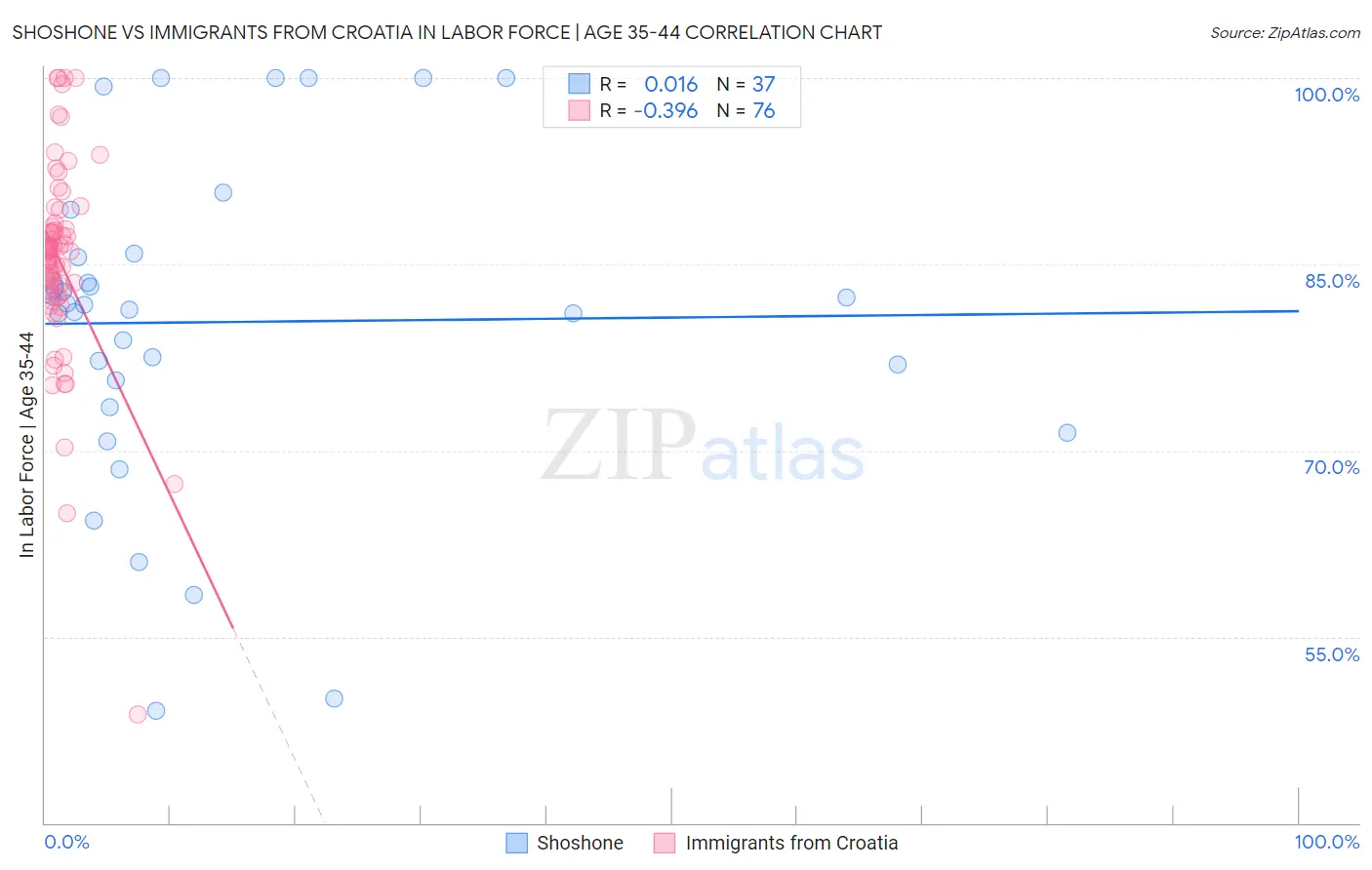 Shoshone vs Immigrants from Croatia In Labor Force | Age 35-44