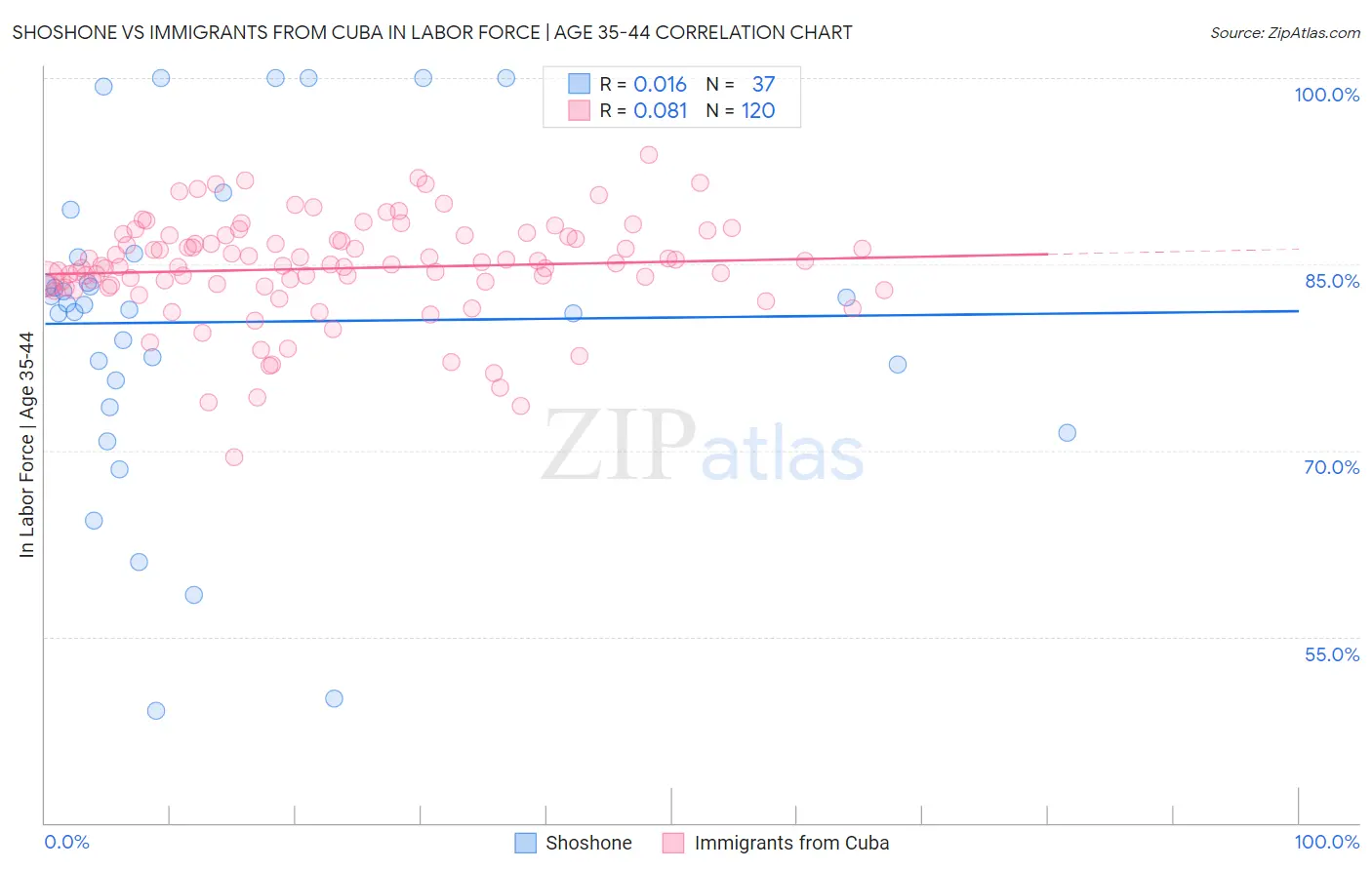 Shoshone vs Immigrants from Cuba In Labor Force | Age 35-44