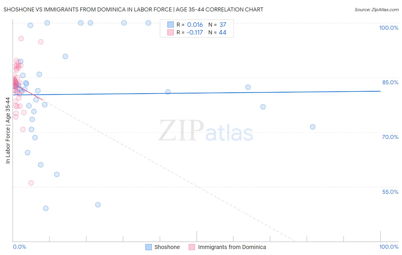 Shoshone vs Immigrants from Dominica In Labor Force | Age 35-44