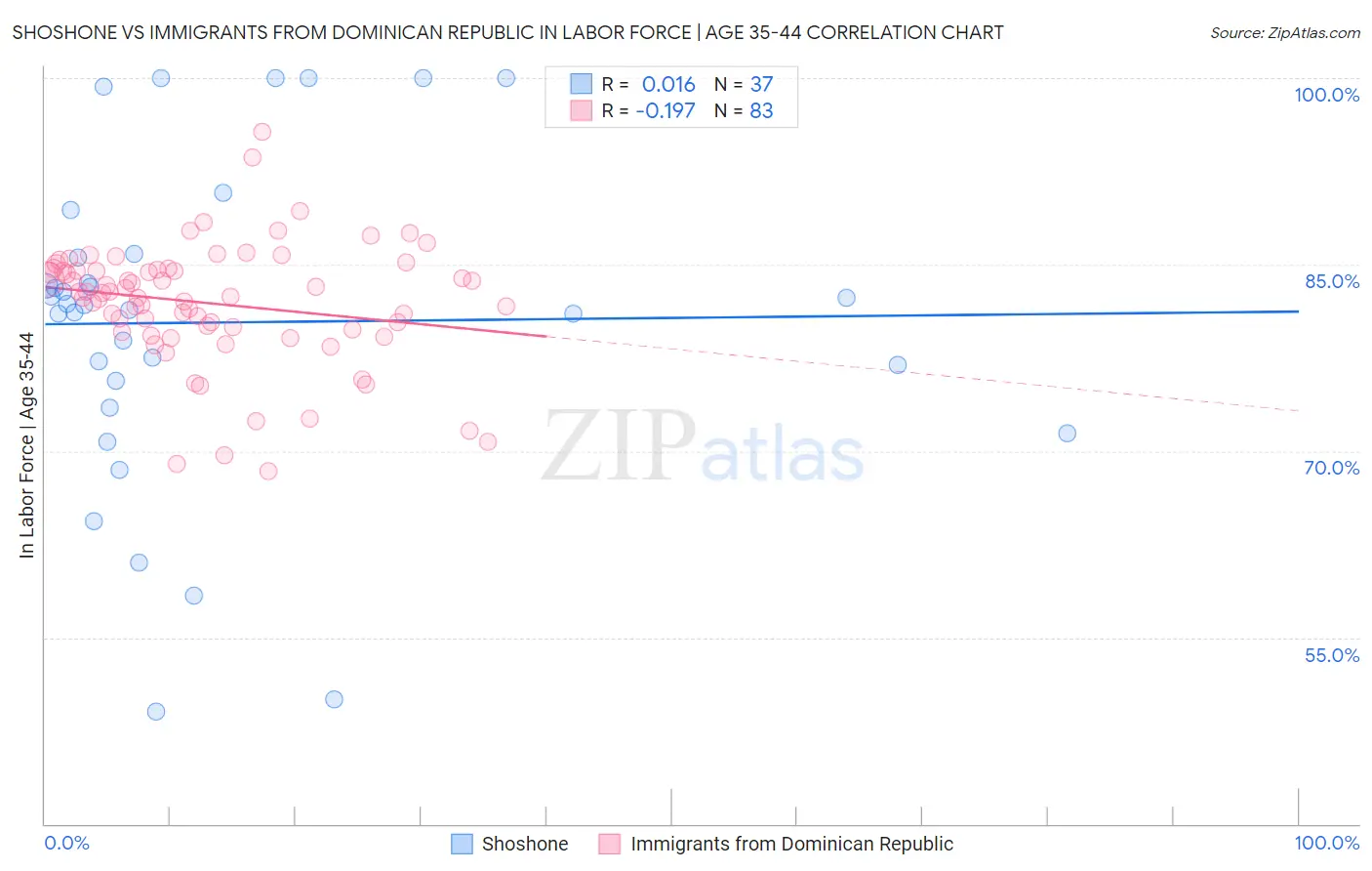Shoshone vs Immigrants from Dominican Republic In Labor Force | Age 35-44
