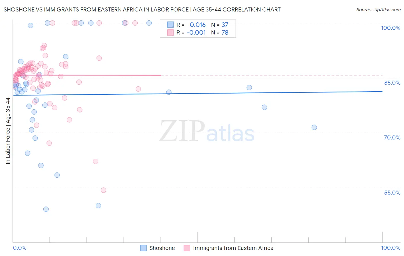 Shoshone vs Immigrants from Eastern Africa In Labor Force | Age 35-44