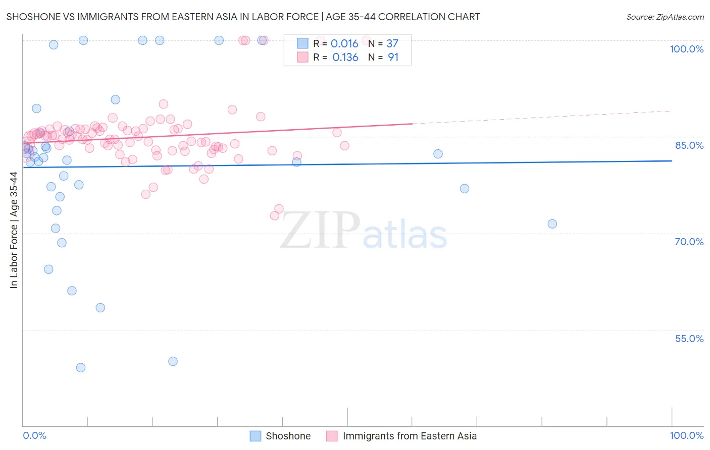 Shoshone vs Immigrants from Eastern Asia In Labor Force | Age 35-44