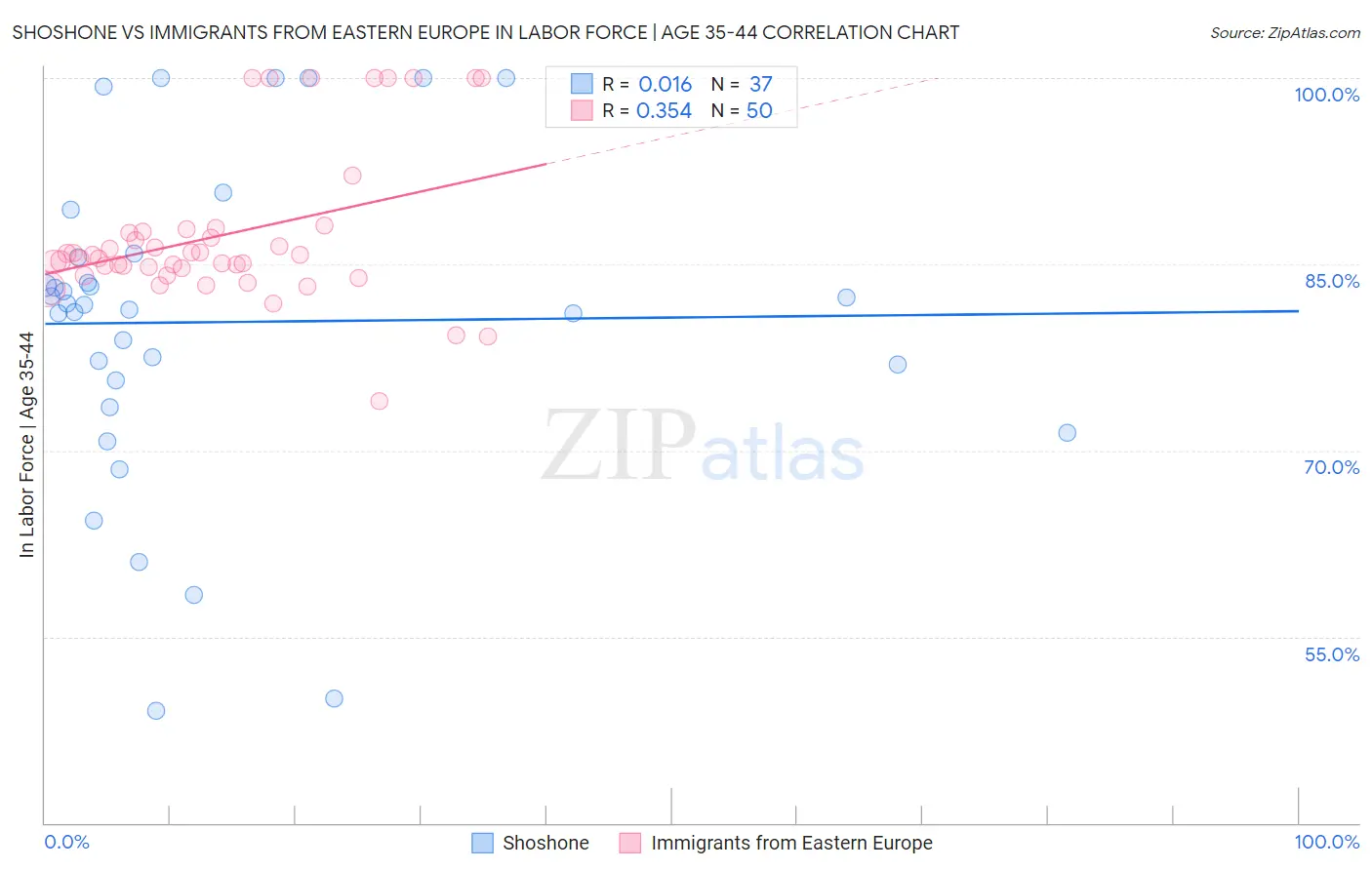 Shoshone vs Immigrants from Eastern Europe In Labor Force | Age 35-44