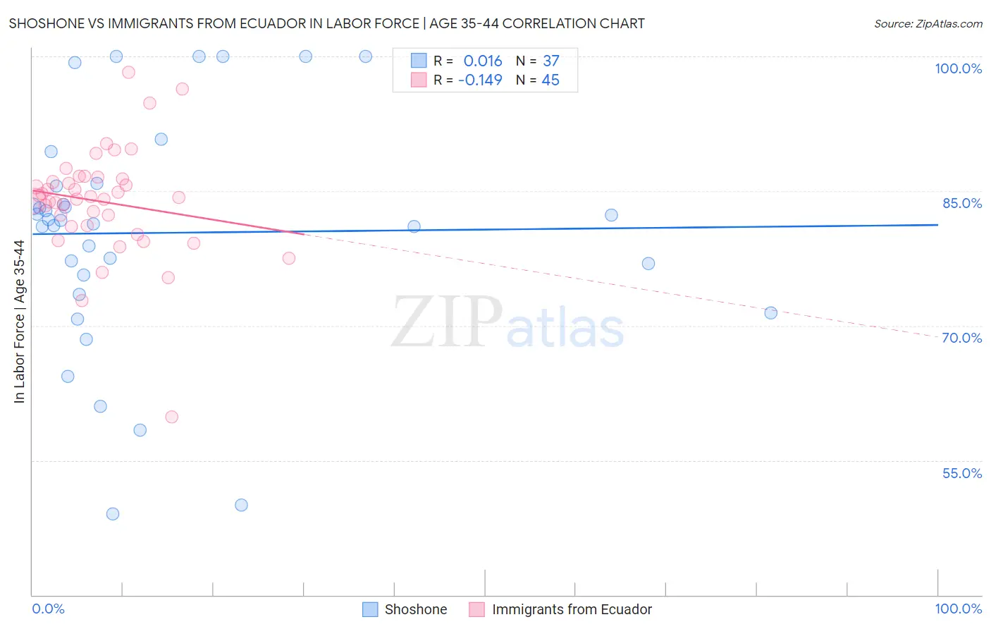 Shoshone vs Immigrants from Ecuador In Labor Force | Age 35-44