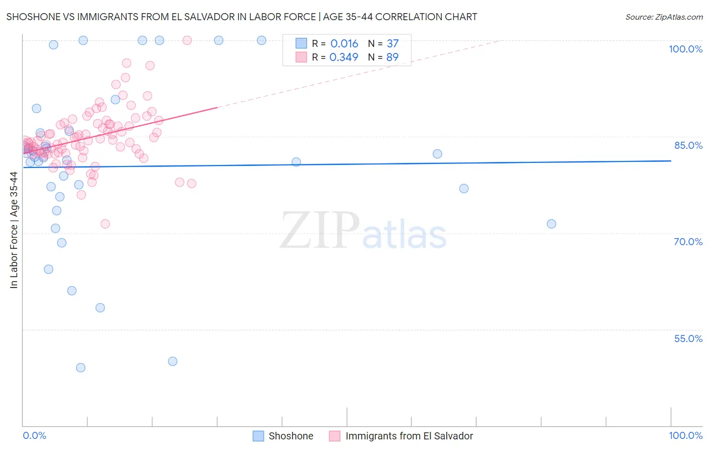 Shoshone vs Immigrants from El Salvador In Labor Force | Age 35-44