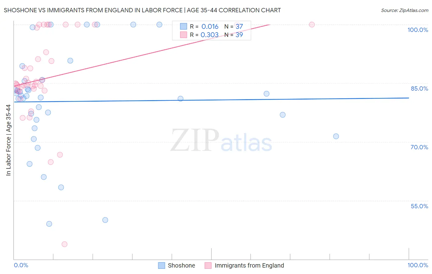 Shoshone vs Immigrants from England In Labor Force | Age 35-44