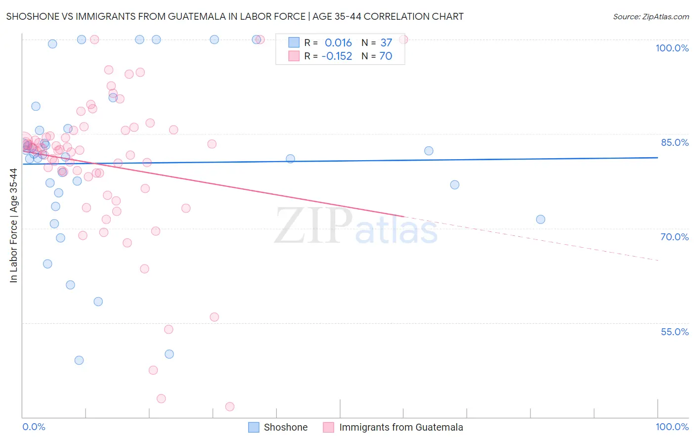 Shoshone vs Immigrants from Guatemala In Labor Force | Age 35-44