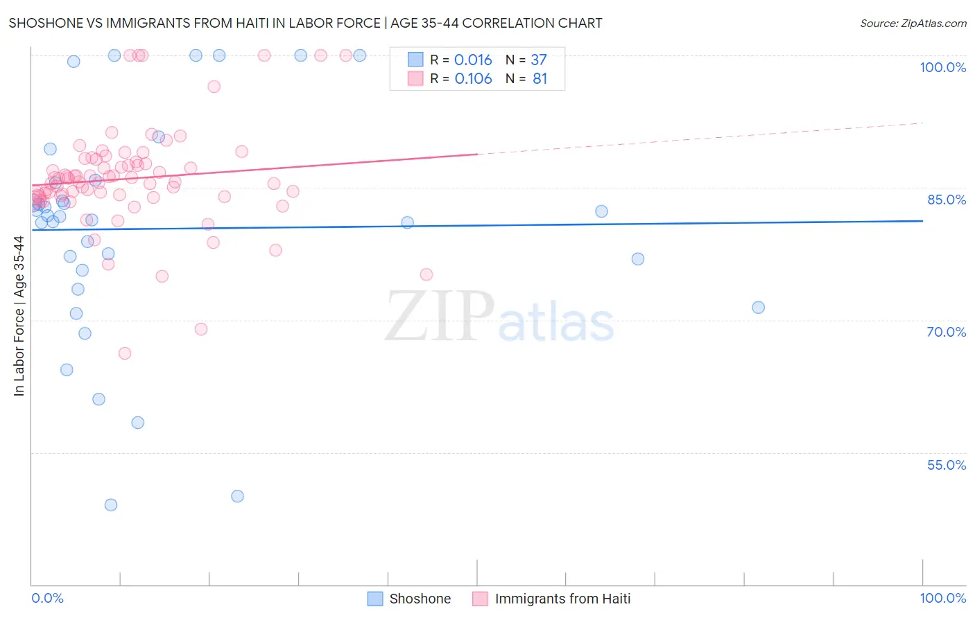 Shoshone vs Immigrants from Haiti In Labor Force | Age 35-44