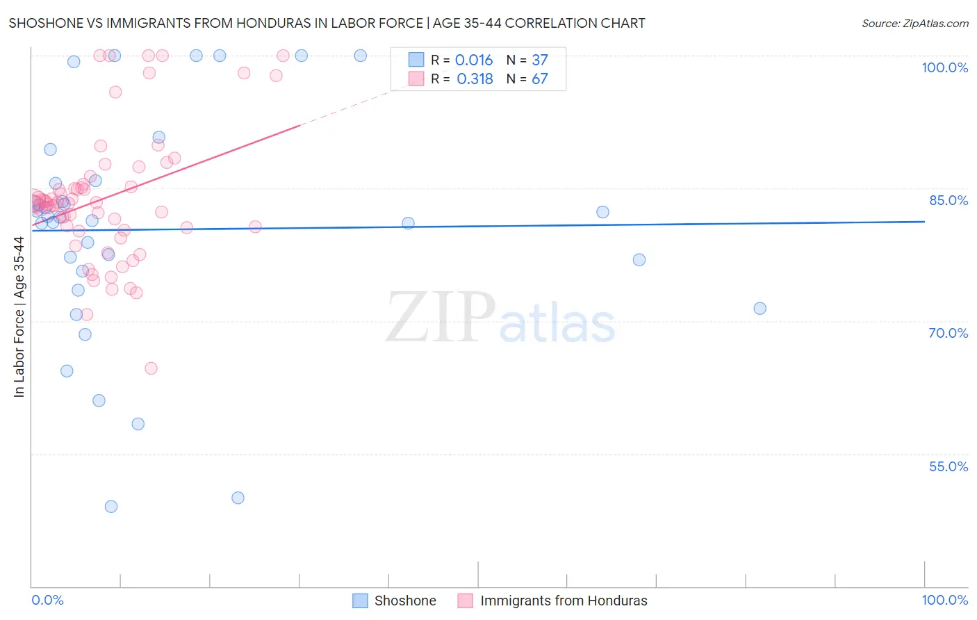 Shoshone vs Immigrants from Honduras In Labor Force | Age 35-44