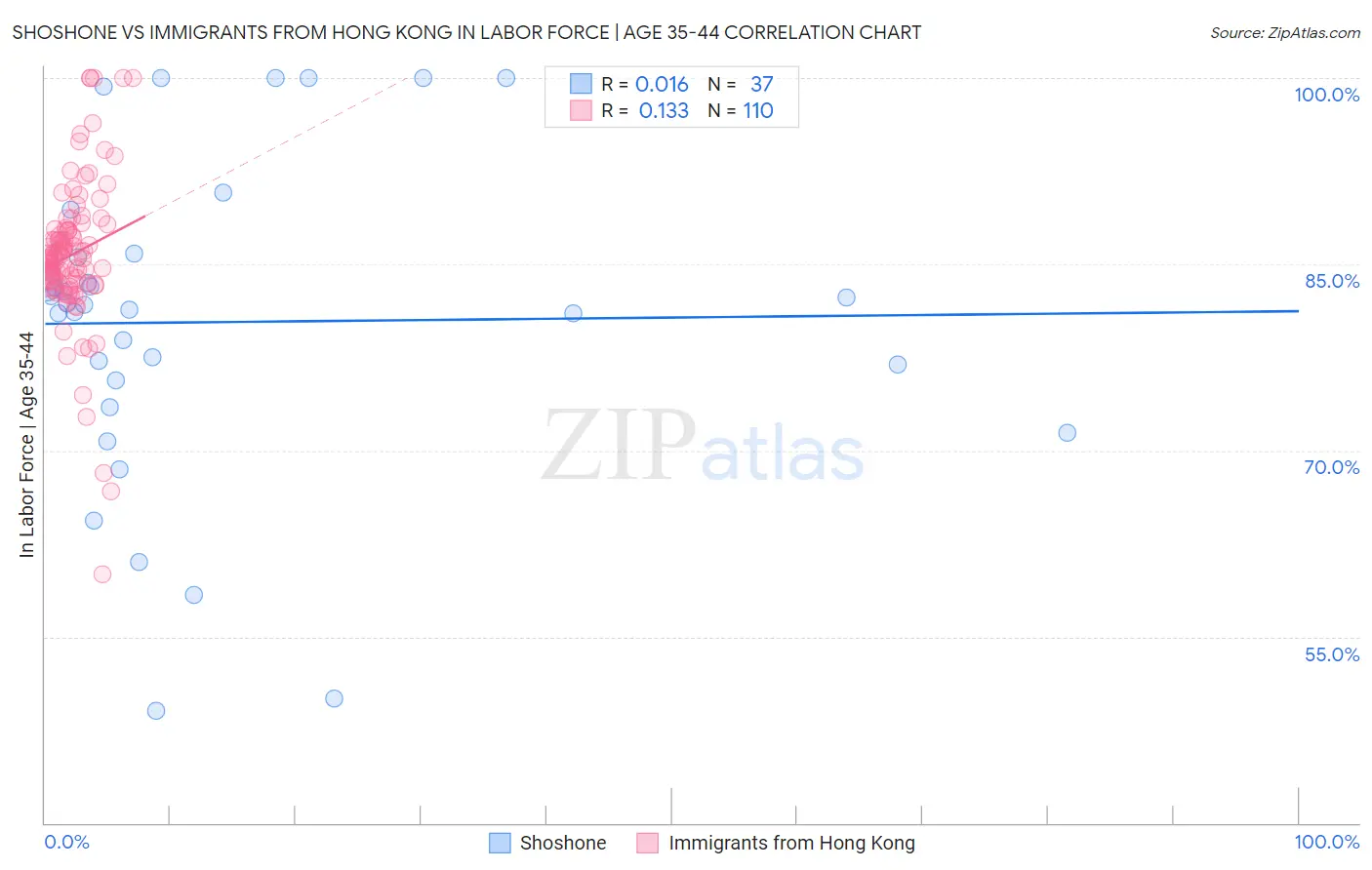 Shoshone vs Immigrants from Hong Kong In Labor Force | Age 35-44