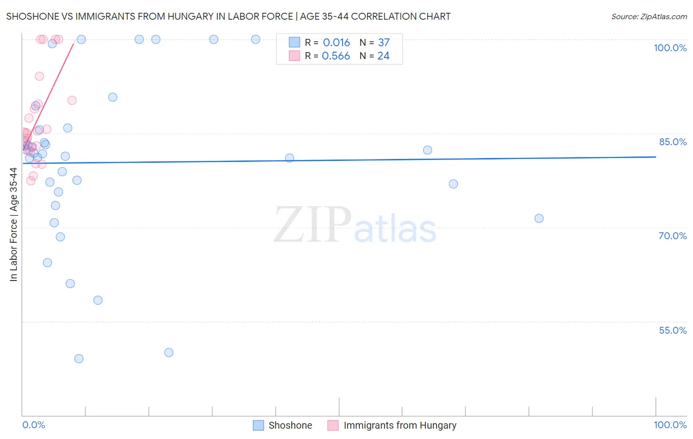 Shoshone vs Immigrants from Hungary In Labor Force | Age 35-44