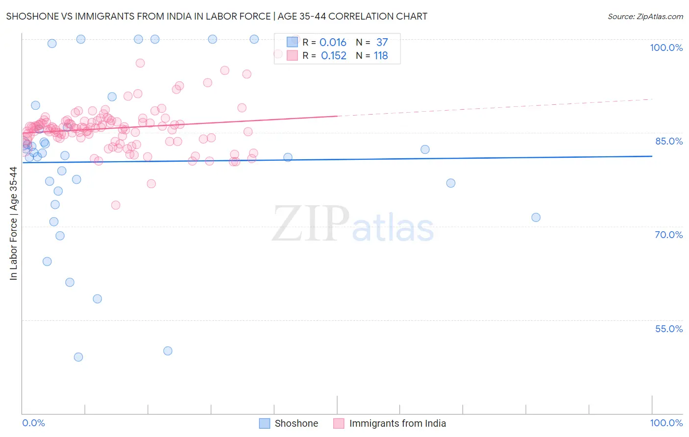 Shoshone vs Immigrants from India In Labor Force | Age 35-44