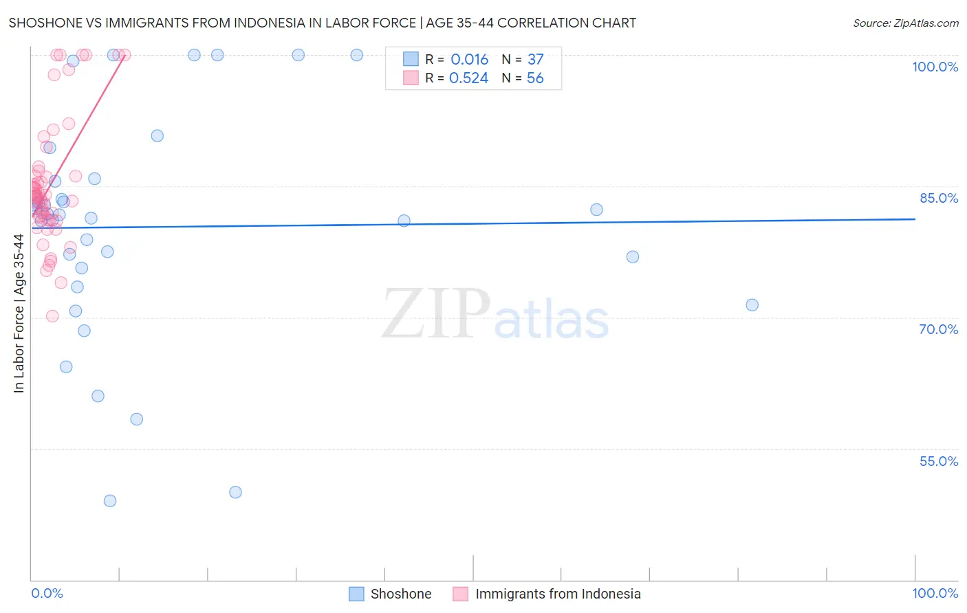 Shoshone vs Immigrants from Indonesia In Labor Force | Age 35-44