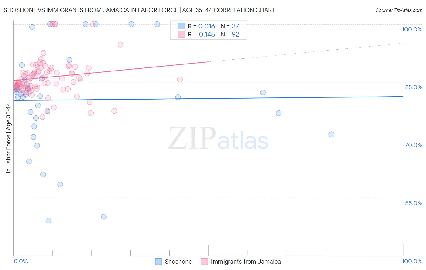 Shoshone vs Immigrants from Jamaica In Labor Force | Age 35-44