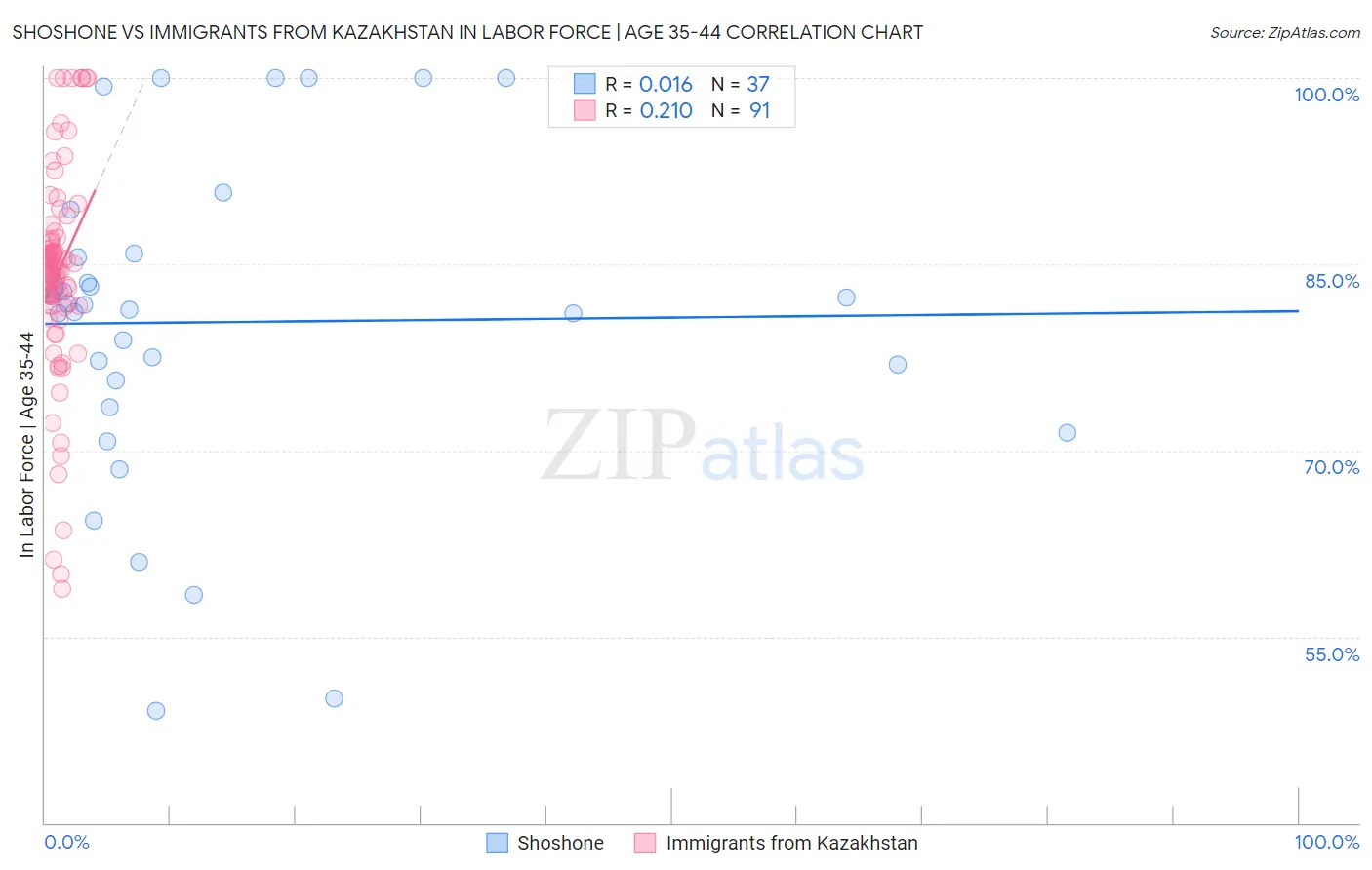 Shoshone vs Immigrants from Kazakhstan In Labor Force | Age 35-44