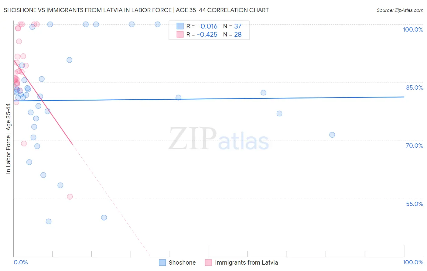 Shoshone vs Immigrants from Latvia In Labor Force | Age 35-44