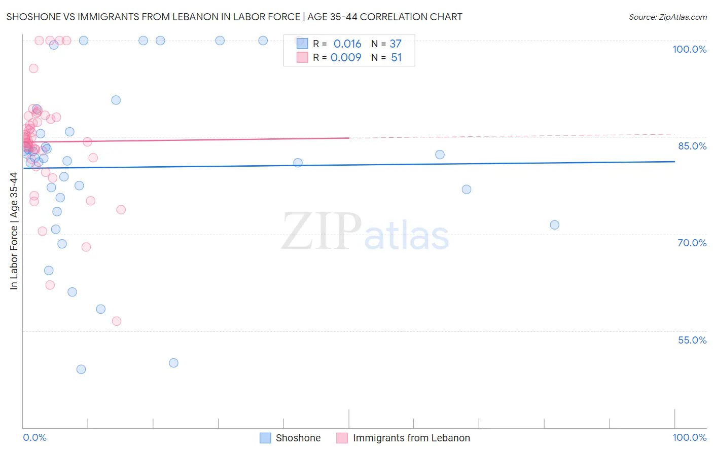 Shoshone vs Immigrants from Lebanon In Labor Force | Age 35-44