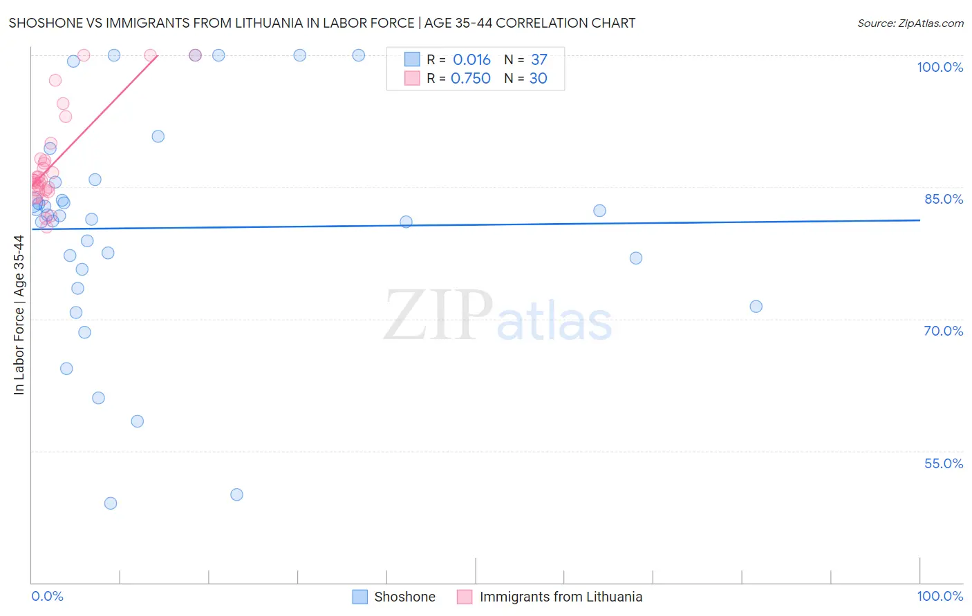 Shoshone vs Immigrants from Lithuania In Labor Force | Age 35-44