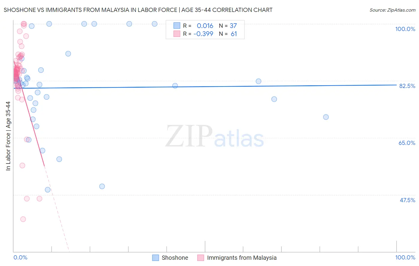 Shoshone vs Immigrants from Malaysia In Labor Force | Age 35-44