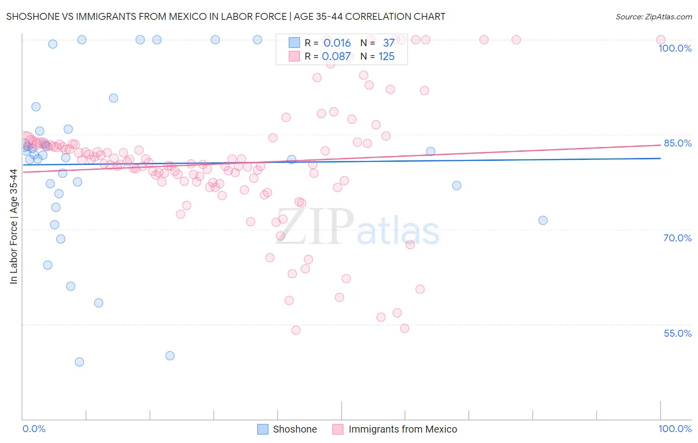 Shoshone vs Immigrants from Mexico In Labor Force | Age 35-44