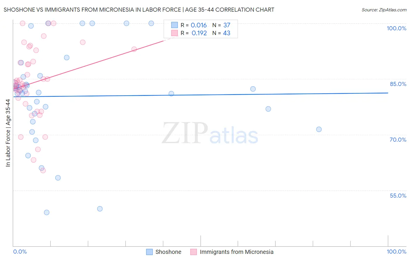 Shoshone vs Immigrants from Micronesia In Labor Force | Age 35-44