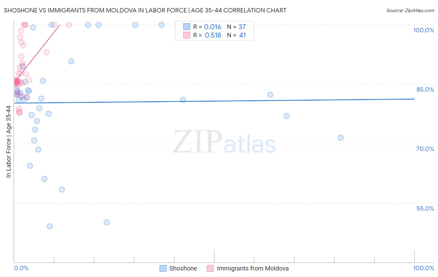 Shoshone vs Immigrants from Moldova In Labor Force | Age 35-44