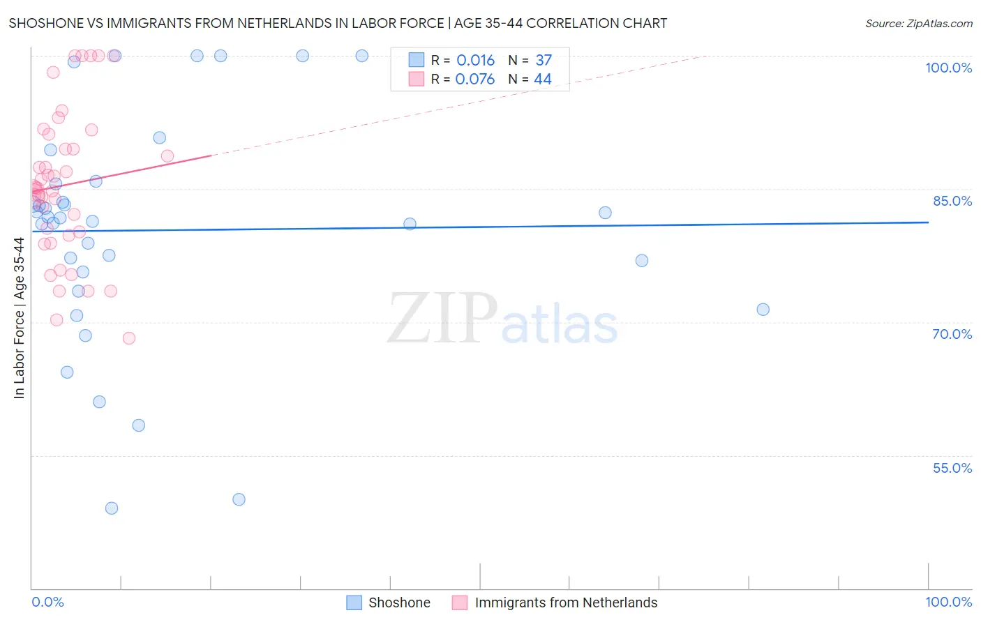 Shoshone vs Immigrants from Netherlands In Labor Force | Age 35-44