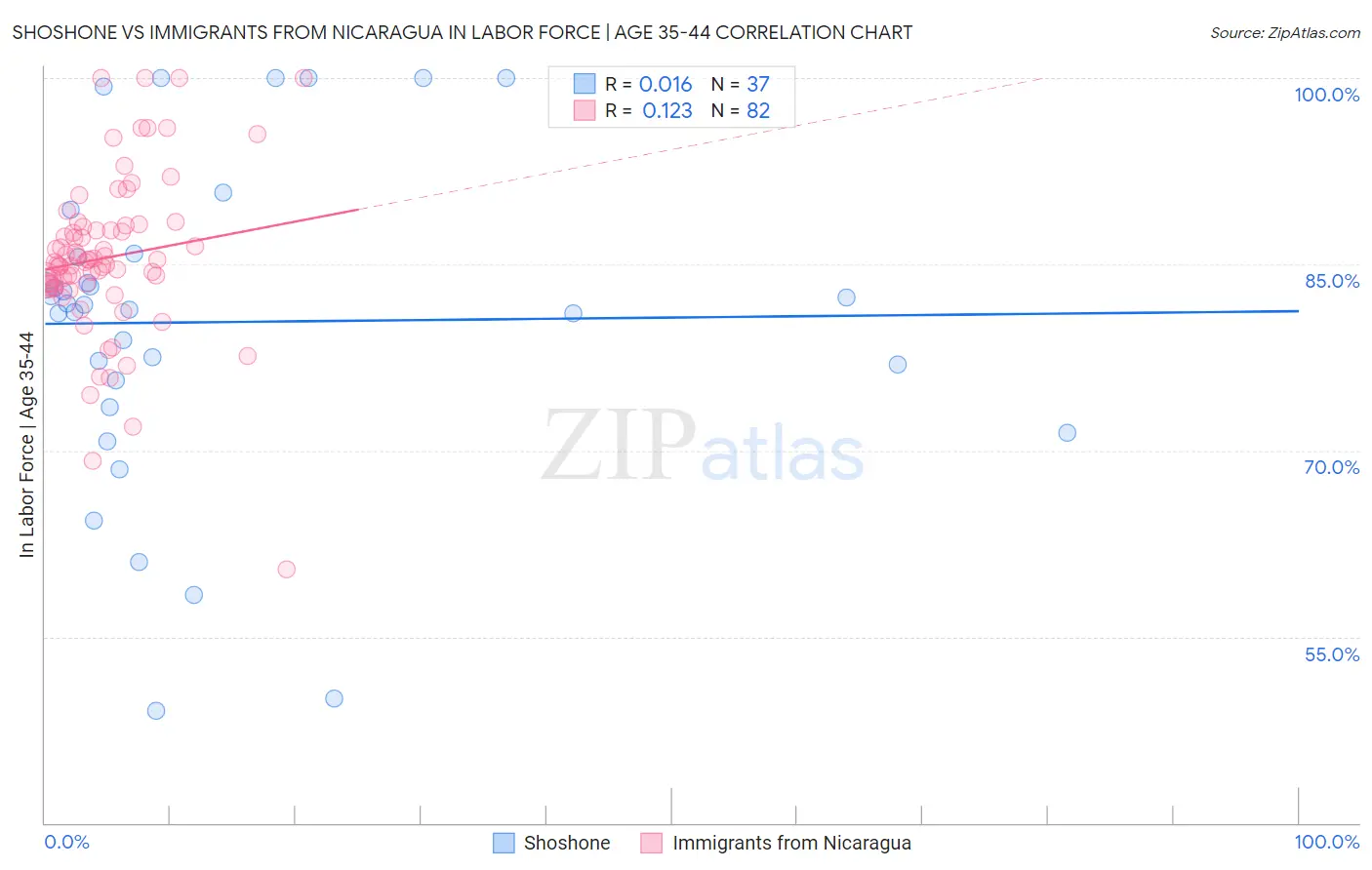 Shoshone vs Immigrants from Nicaragua In Labor Force | Age 35-44