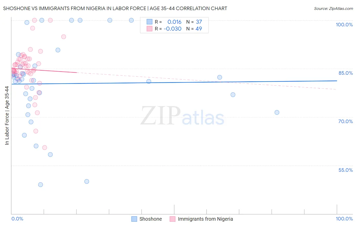 Shoshone vs Immigrants from Nigeria In Labor Force | Age 35-44