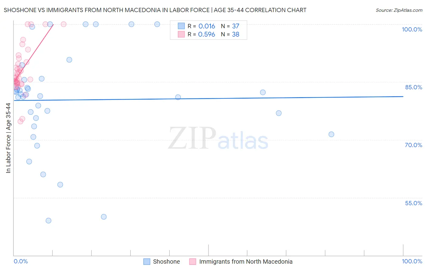 Shoshone vs Immigrants from North Macedonia In Labor Force | Age 35-44