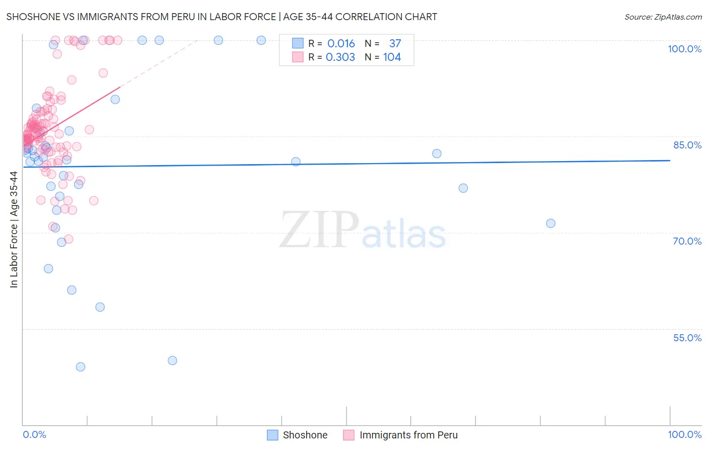 Shoshone vs Immigrants from Peru In Labor Force | Age 35-44