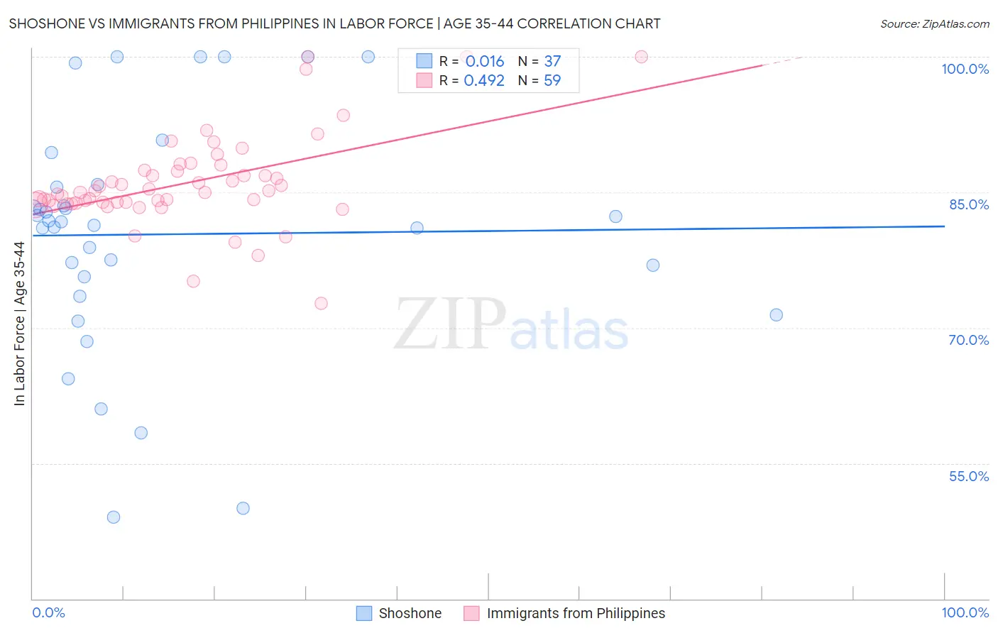 Shoshone vs Immigrants from Philippines In Labor Force | Age 35-44