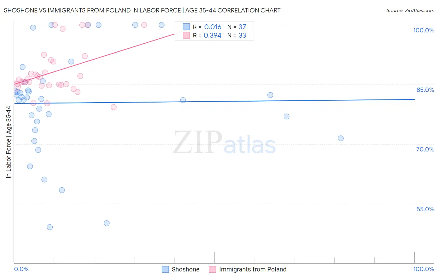 Shoshone vs Immigrants from Poland In Labor Force | Age 35-44