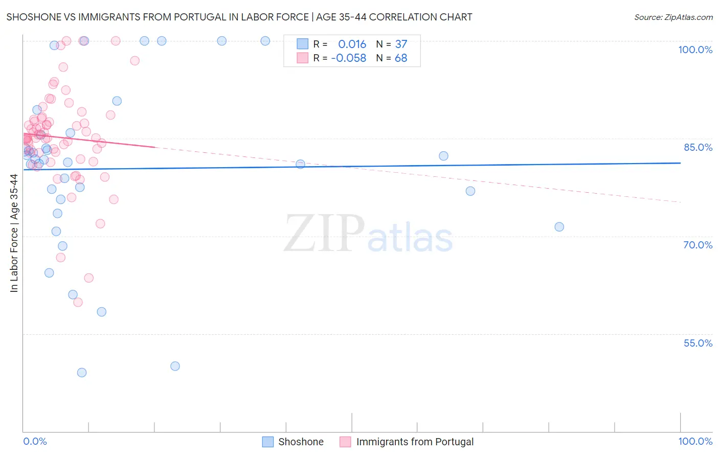 Shoshone vs Immigrants from Portugal In Labor Force | Age 35-44