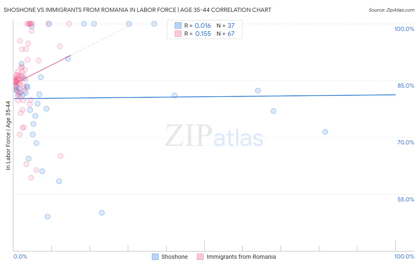 Shoshone vs Immigrants from Romania In Labor Force | Age 35-44