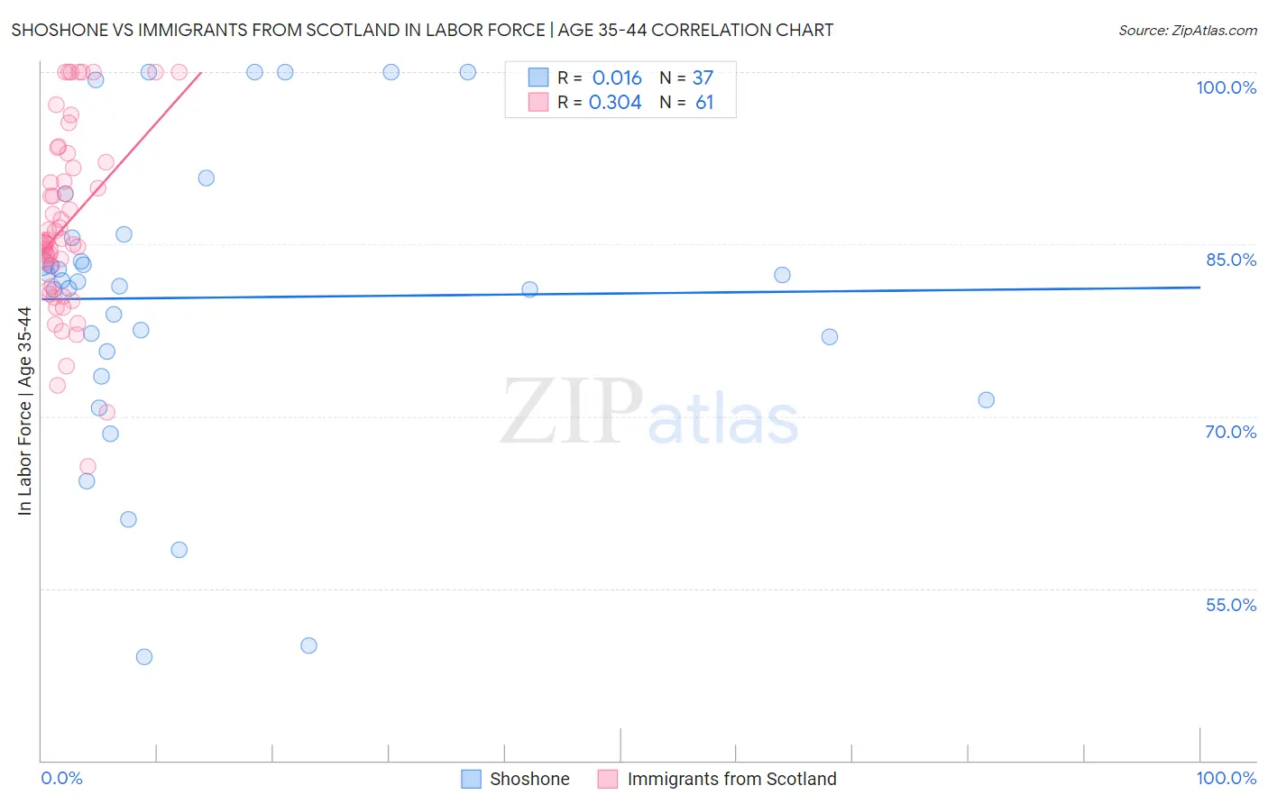 Shoshone vs Immigrants from Scotland In Labor Force | Age 35-44