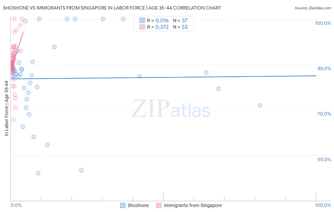 Shoshone vs Immigrants from Singapore In Labor Force | Age 35-44