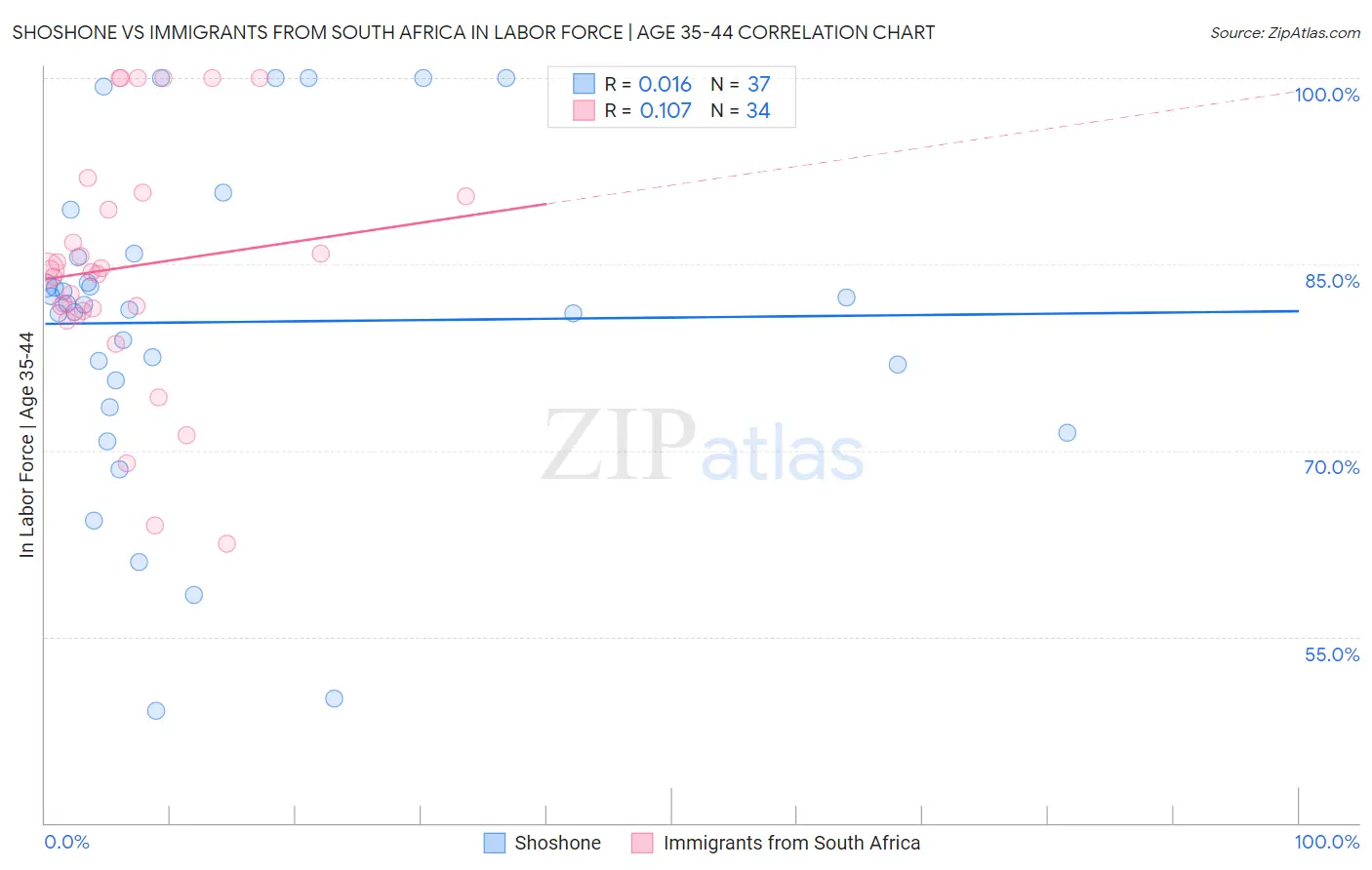 Shoshone vs Immigrants from South Africa In Labor Force | Age 35-44