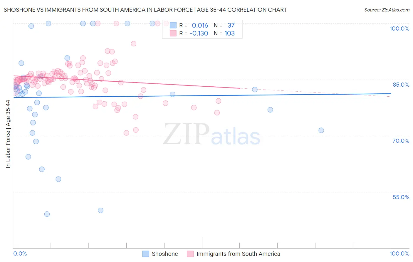 Shoshone vs Immigrants from South America In Labor Force | Age 35-44
