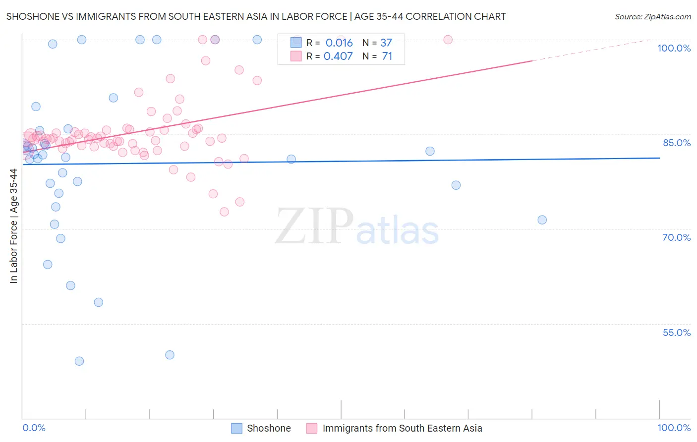 Shoshone vs Immigrants from South Eastern Asia In Labor Force | Age 35-44