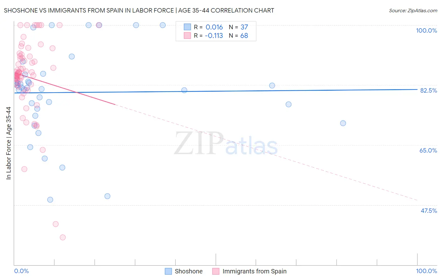 Shoshone vs Immigrants from Spain In Labor Force | Age 35-44