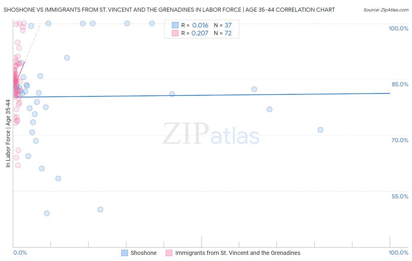 Shoshone vs Immigrants from St. Vincent and the Grenadines In Labor Force | Age 35-44