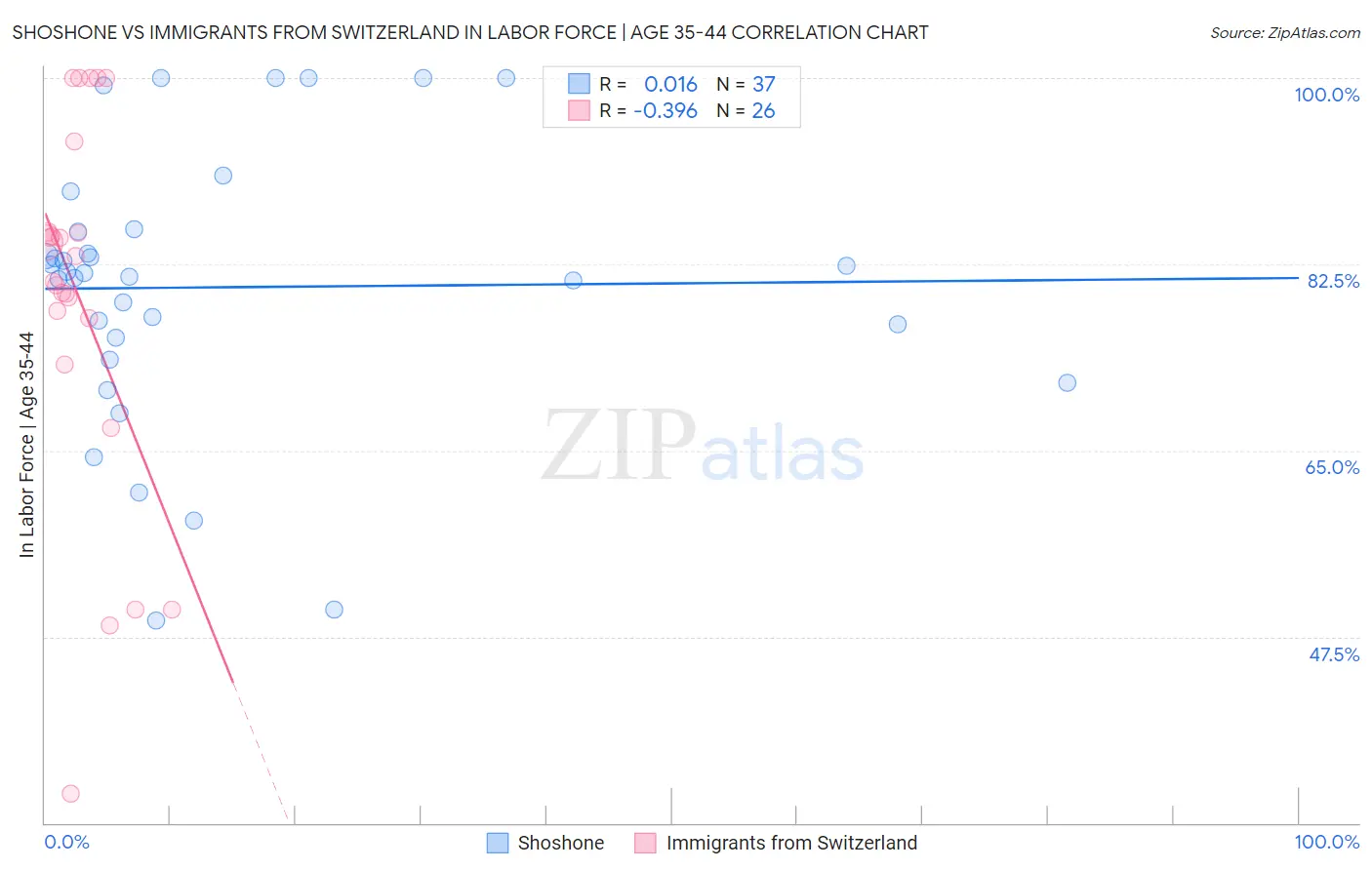 Shoshone vs Immigrants from Switzerland In Labor Force | Age 35-44