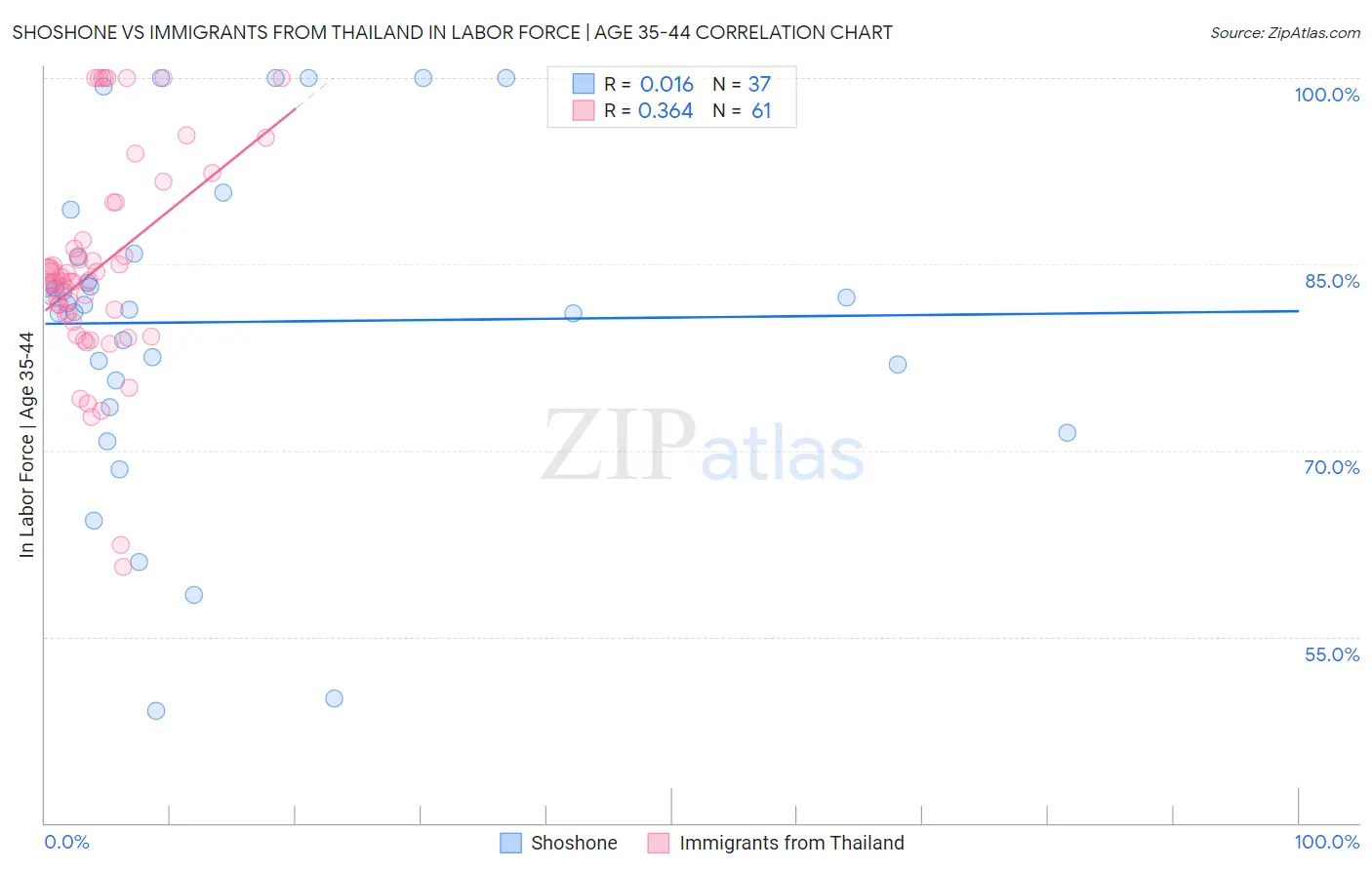 Shoshone vs Immigrants from Thailand In Labor Force | Age 35-44