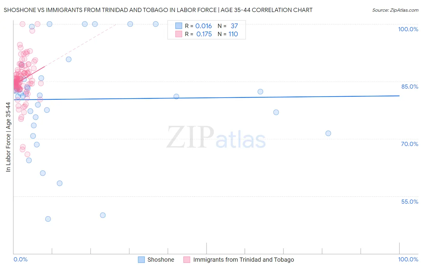 Shoshone vs Immigrants from Trinidad and Tobago In Labor Force | Age 35-44