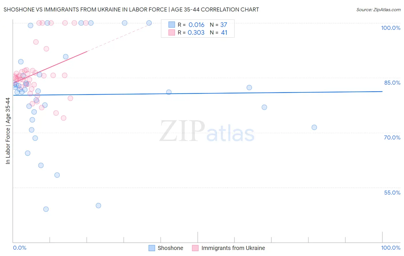 Shoshone vs Immigrants from Ukraine In Labor Force | Age 35-44