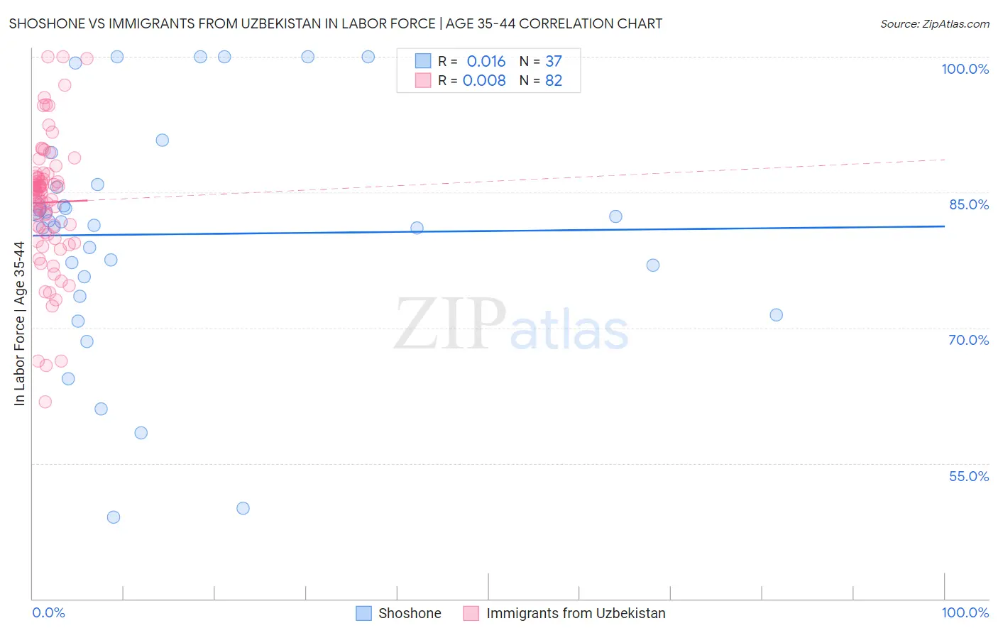 Shoshone vs Immigrants from Uzbekistan In Labor Force | Age 35-44