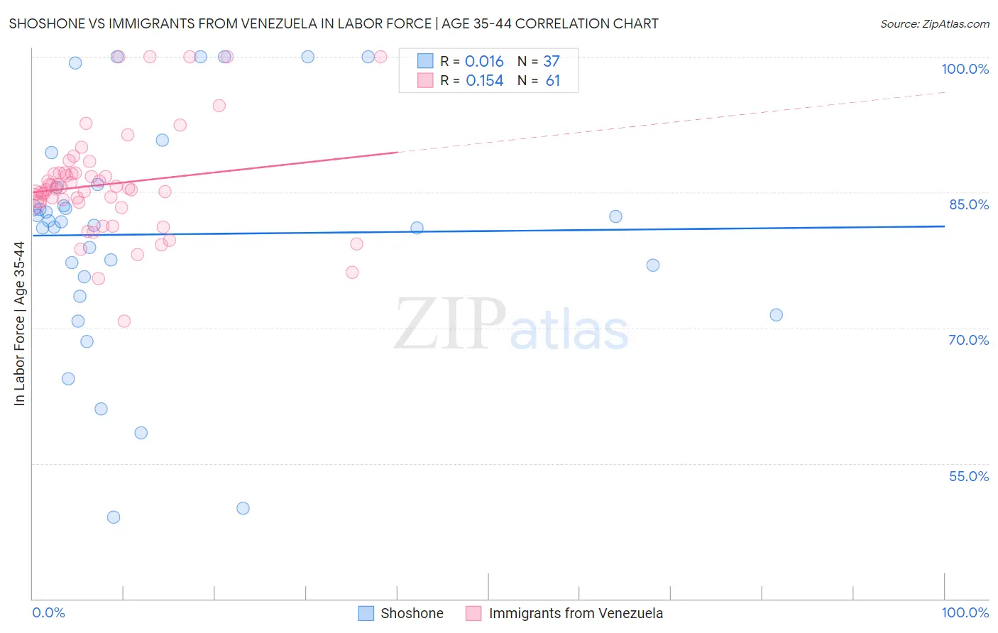 Shoshone vs Immigrants from Venezuela In Labor Force | Age 35-44